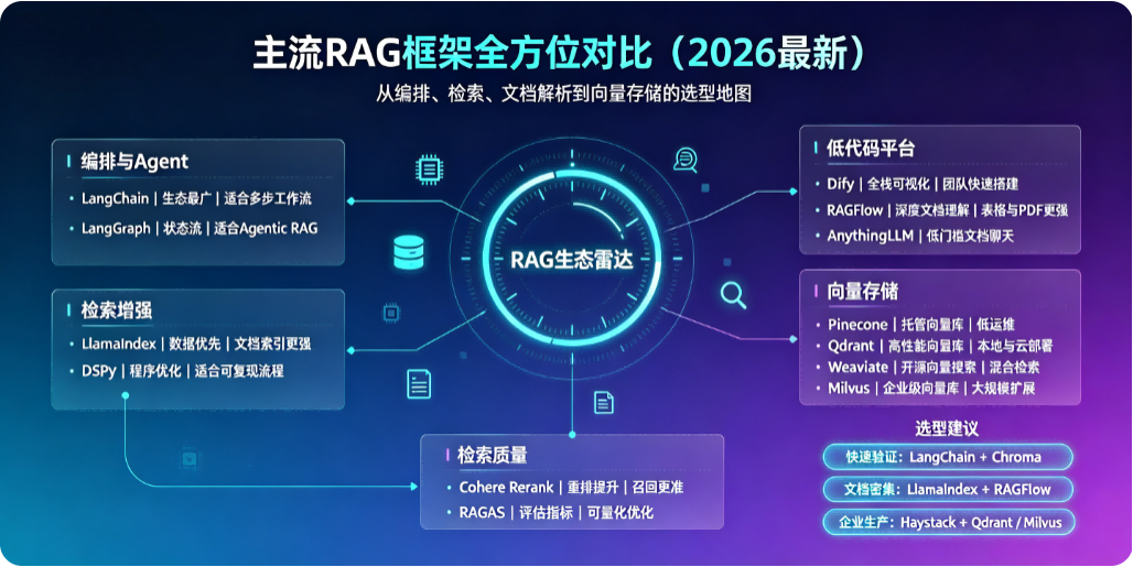 主流 RAG 框架全方位对比（2026 最新）