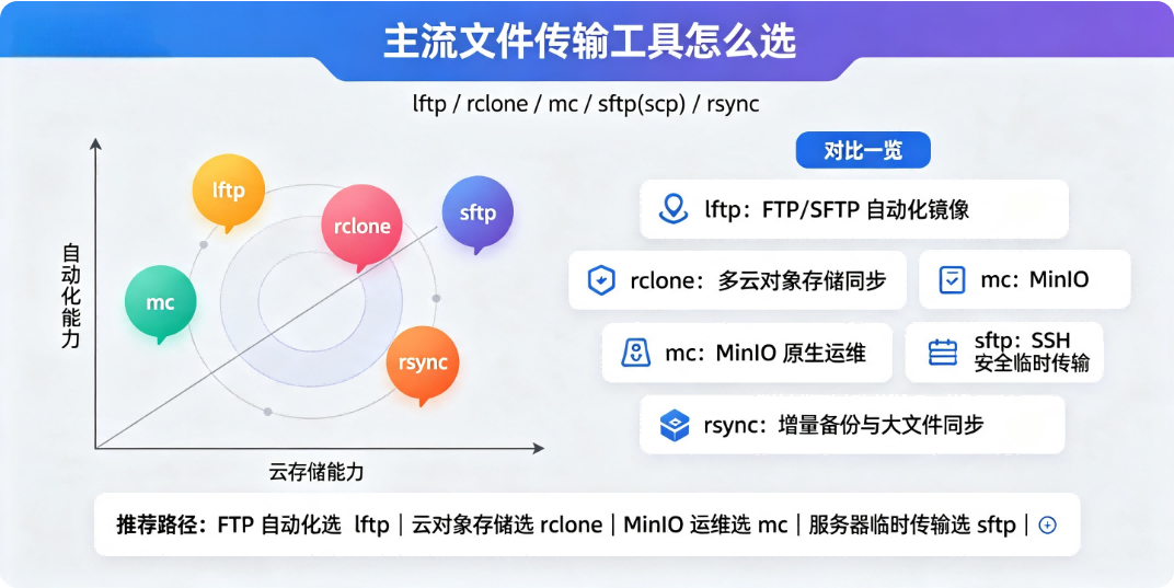 主流文件传输工具对比（lftp /rclone/mc (minio‑client) /sftp (scp) /rsync）