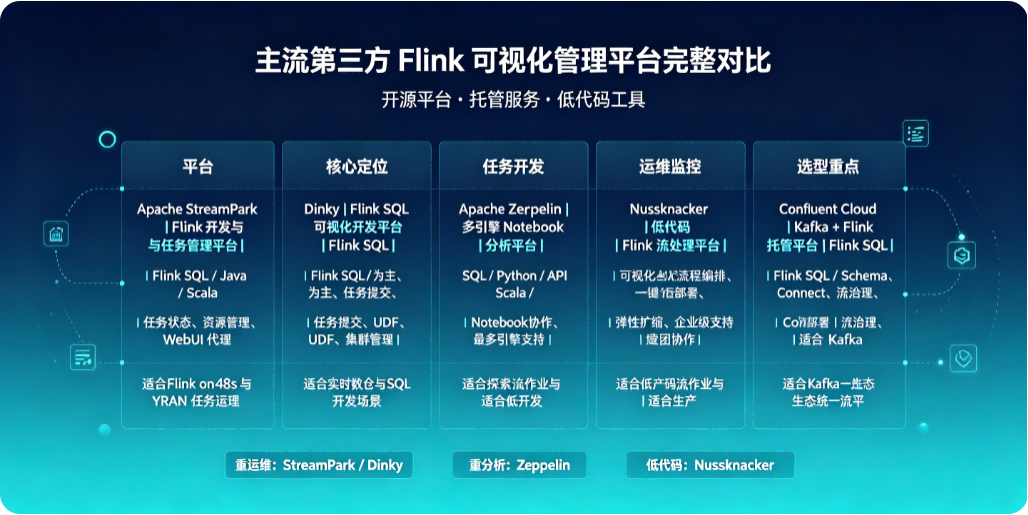 主流第三方 Flink 可视化管理平台完整对比