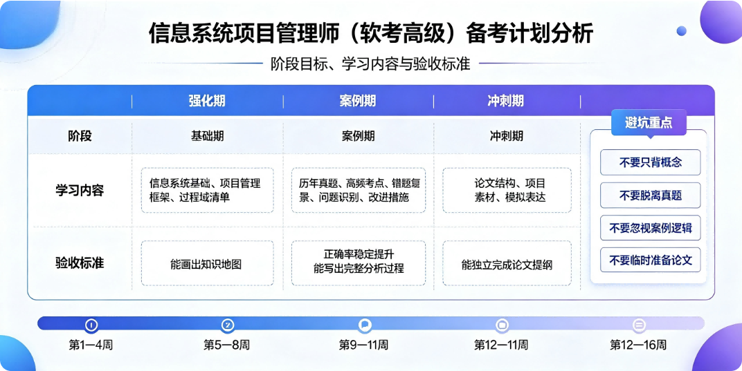 信息系统项目管理师（软考高级）备考计划分析