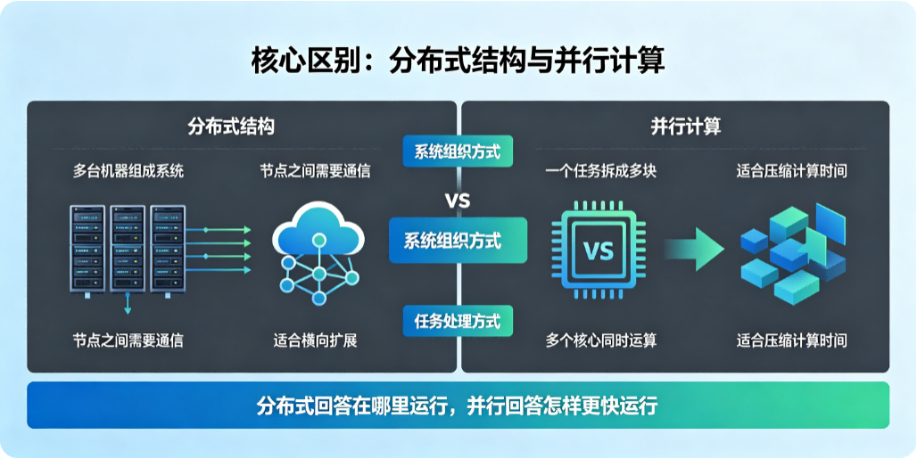 分布式结构 vs 并行计算 核心区别