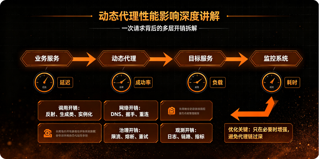 动态代理性能影响深度讲解