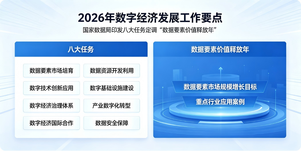 📊 国家数据局印发《2026 年数字经济发展工作要点》：八大任务定调「数据要素价值释放年」
