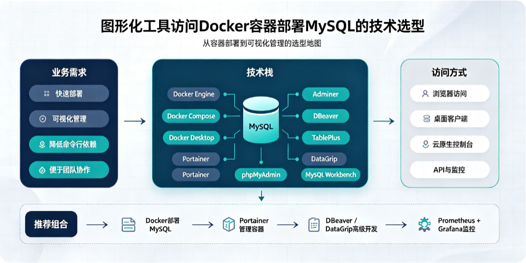 图形化工具访问Docker 容器部署MySQL的技术选型