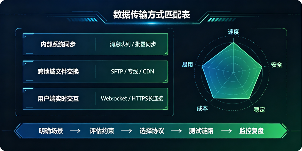 如何选择适合的数据传输方式