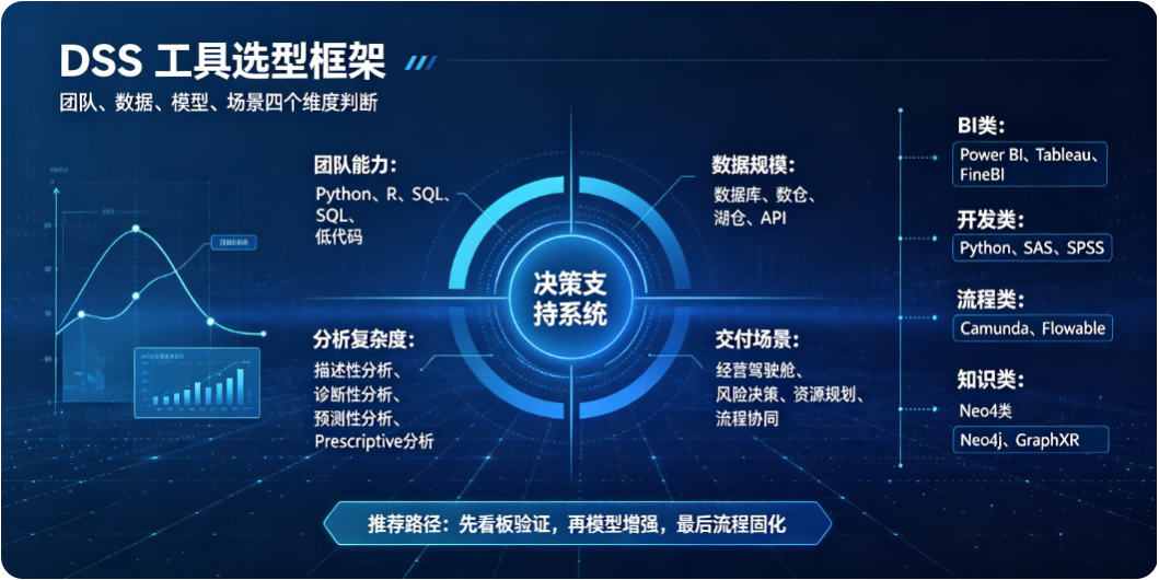 常用于决策支持系统 (DSS) 搭建的软件 / 工具