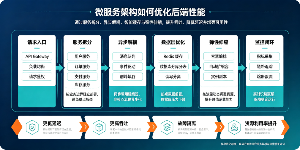 微服务架构如何优化后端性能