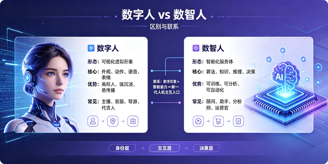 数字人 vs 数智人 区别与联系