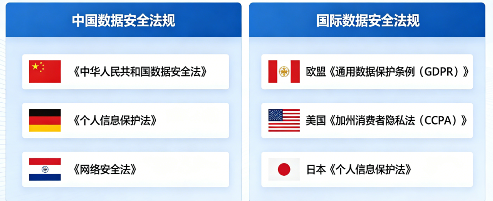 一文梳理数据安全相关的国内外政策法规