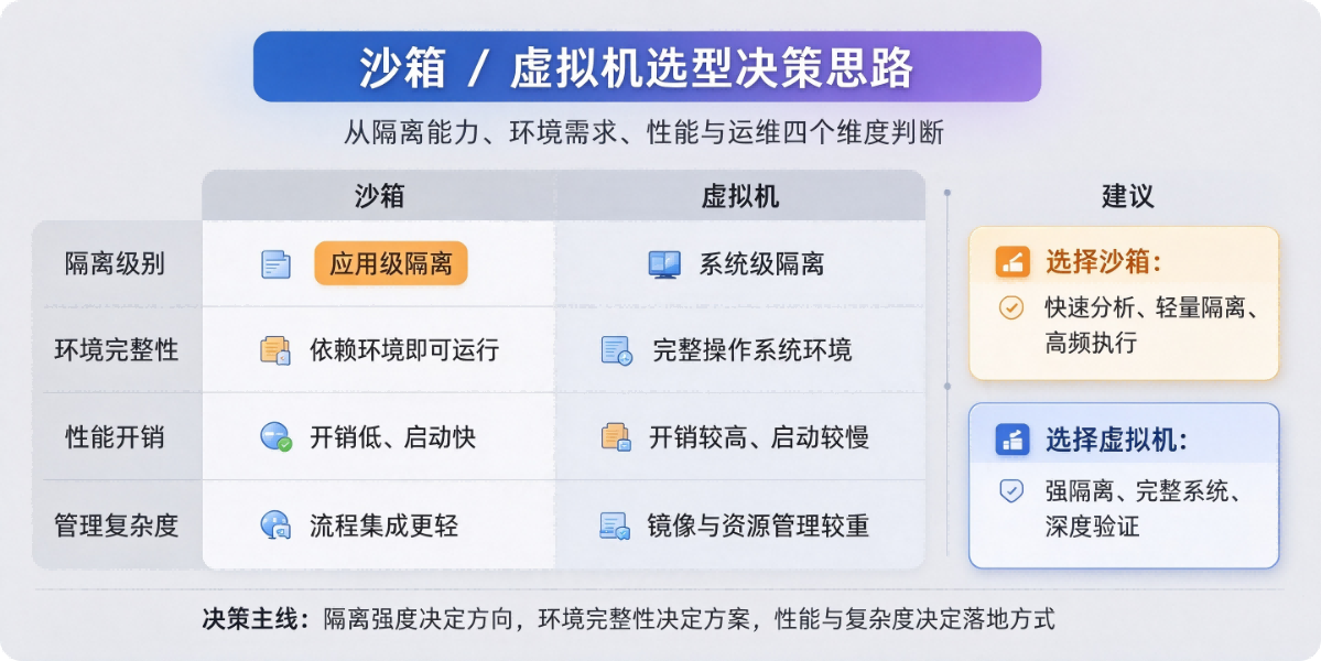 沙箱虚拟机选型决策思路-02.png