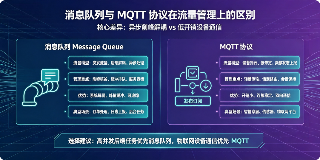 消息队列与 MQTT 协议在流量管理上的区别