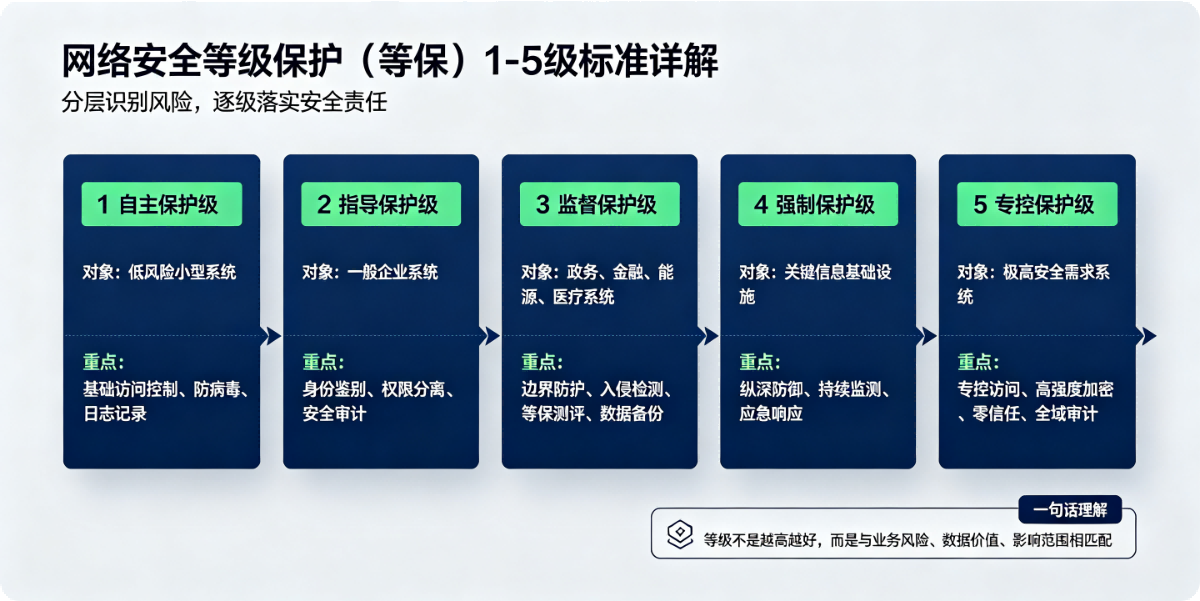 网络安全等级保护（等保）1‑5 级标准详解