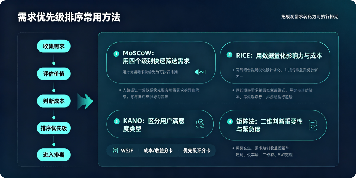 需求优先级排序常用方法