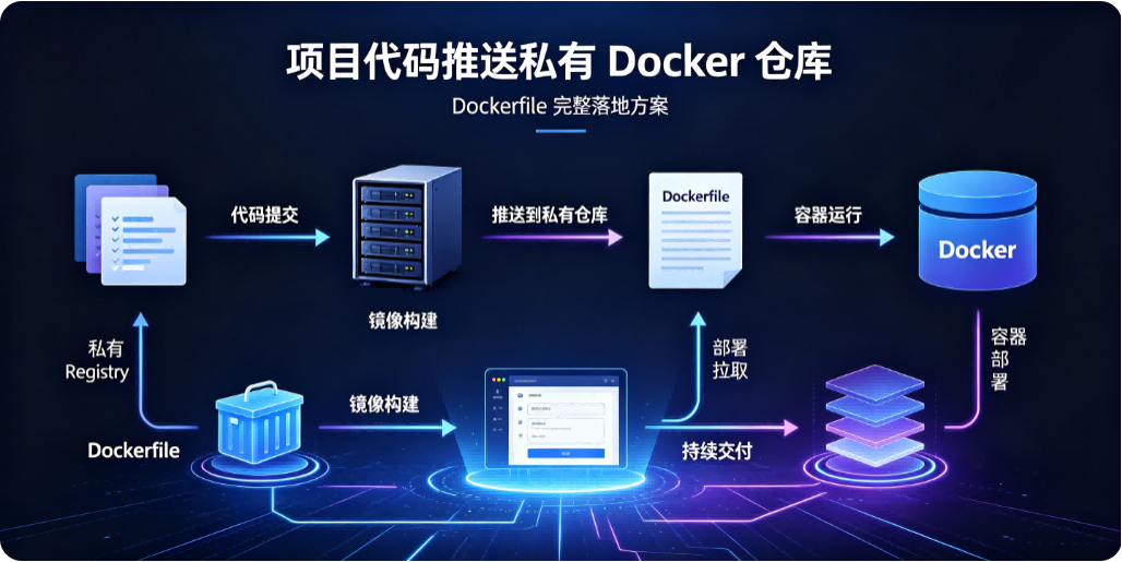 项目代码推送私有 Docker 仓库 + Dockerfile 完整落地方案