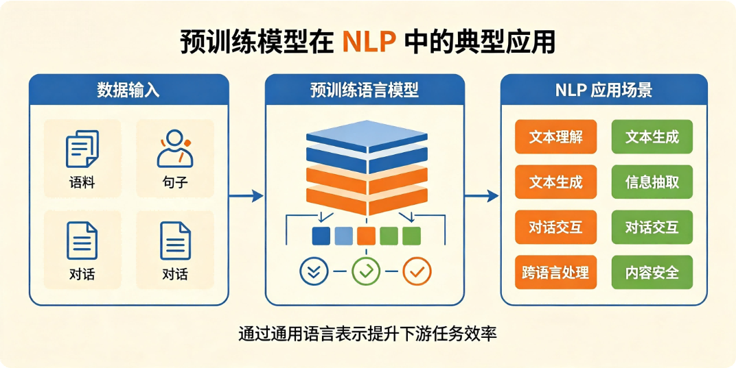 预训练模型在自然语言处理 (NLP) 中的应用