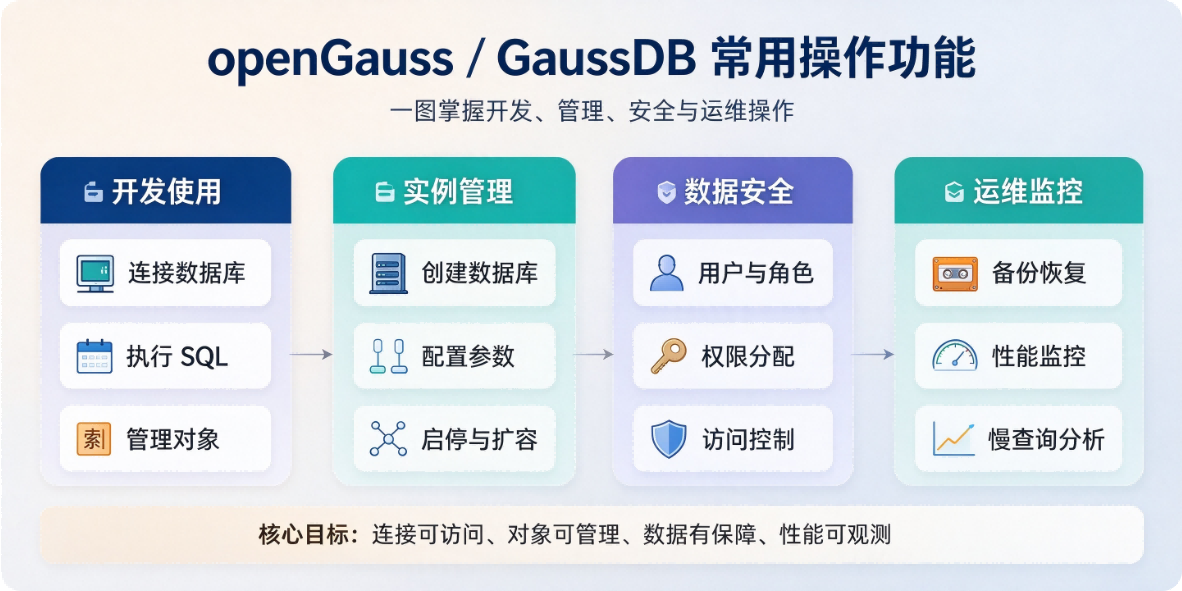 高斯数据库（openGauss/GaussDB）常用操作功能