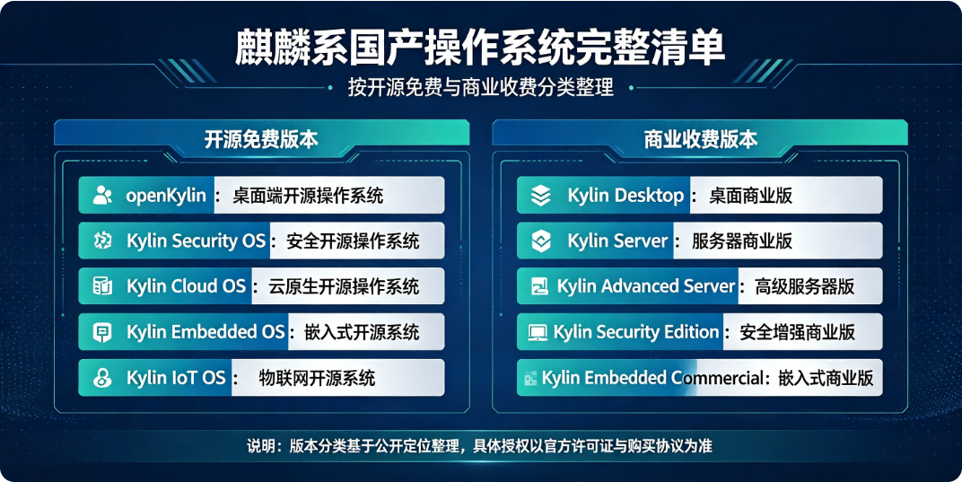麒麟系国产操作系统完整清单（开源免费 / 商业收费分类）