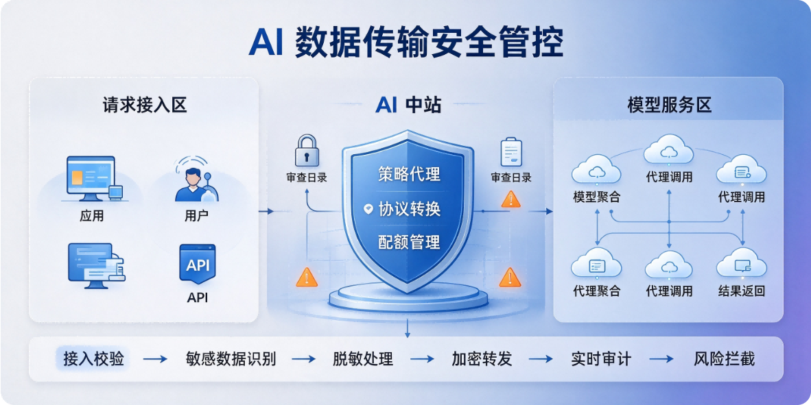 AI 中转站（AI 网关 / 模型聚合代理）保障数据传输安全的技术与管控手段