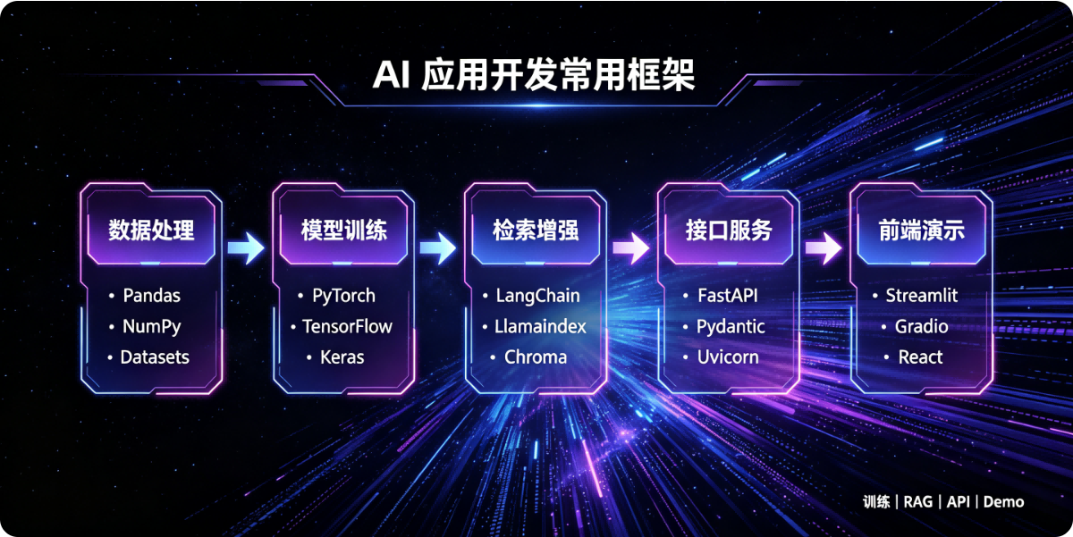 AI 应用开发常用框架