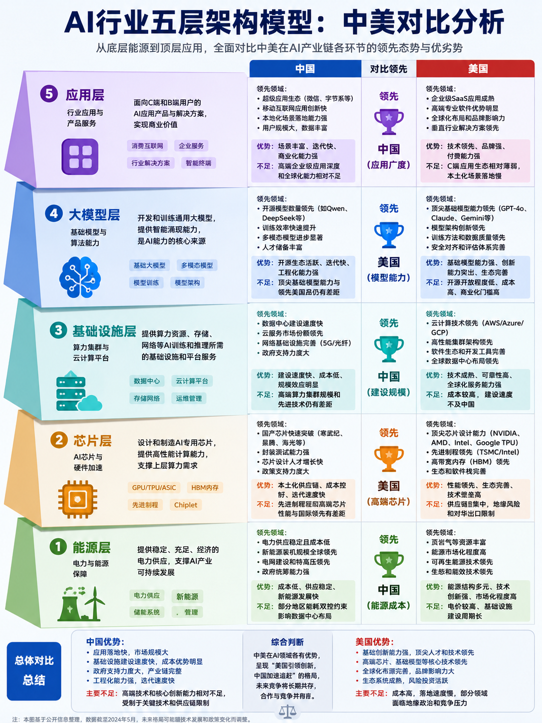 AI行业五层架构模型：中美对比分析.png