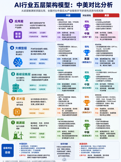 AI行业五层架构模型：中美对比分析.png