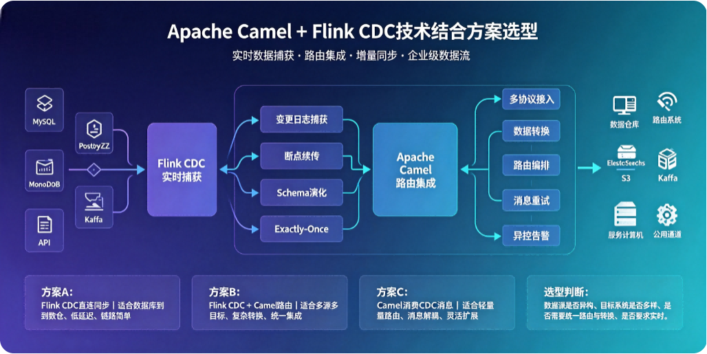Apache Camel + Flink CDC 技术结合方案选型