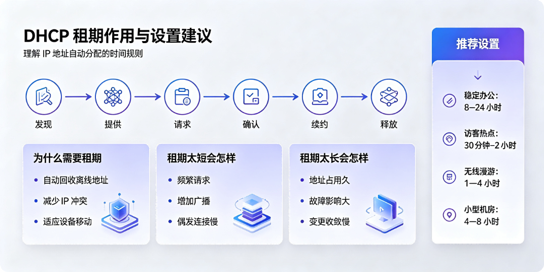DHCP 租期作用与设置建议