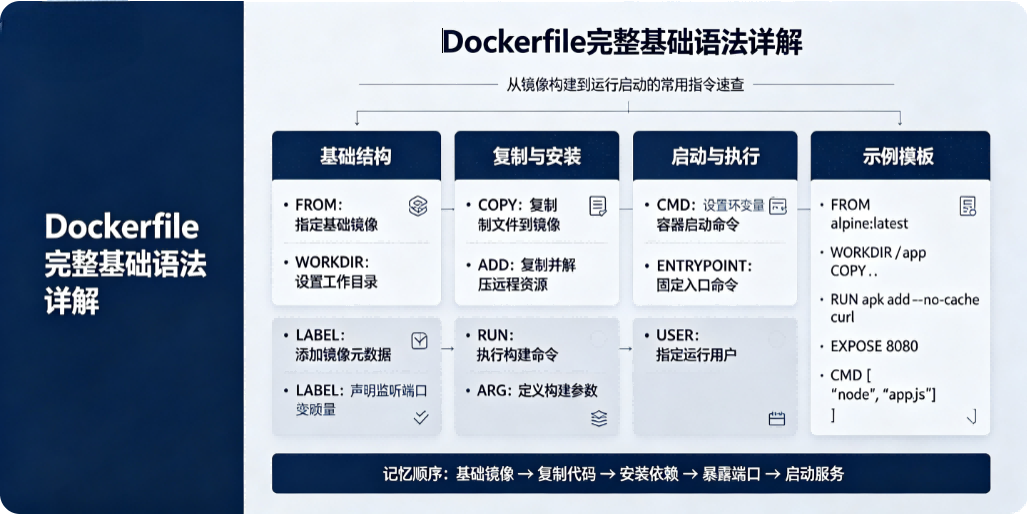 Dockerfile 完整基础语法详解