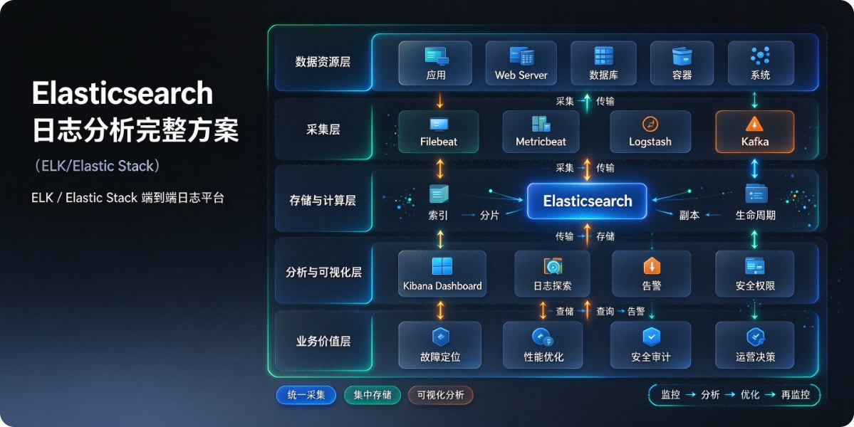Elasticsearch 日志分析完整方案（ELK/Elastic Stack）