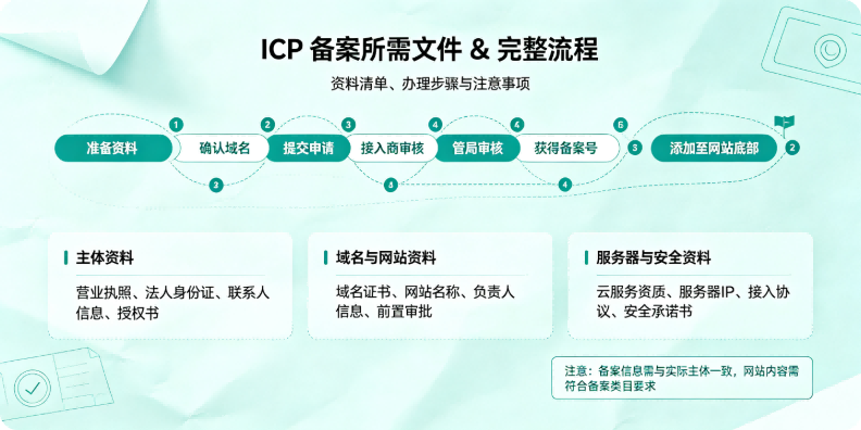 ICP 备案所需文件 & 完整流程