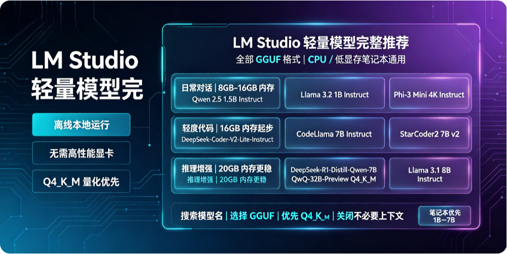 LM Studio 轻量模型完整推荐（全部 GGUF 格式，CPU / 低显存笔记本通用）