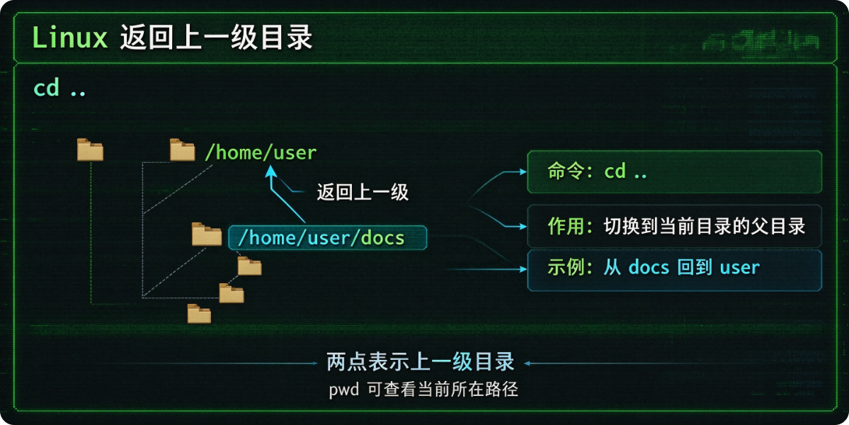 Linux 返回上一级目录的命令解析
