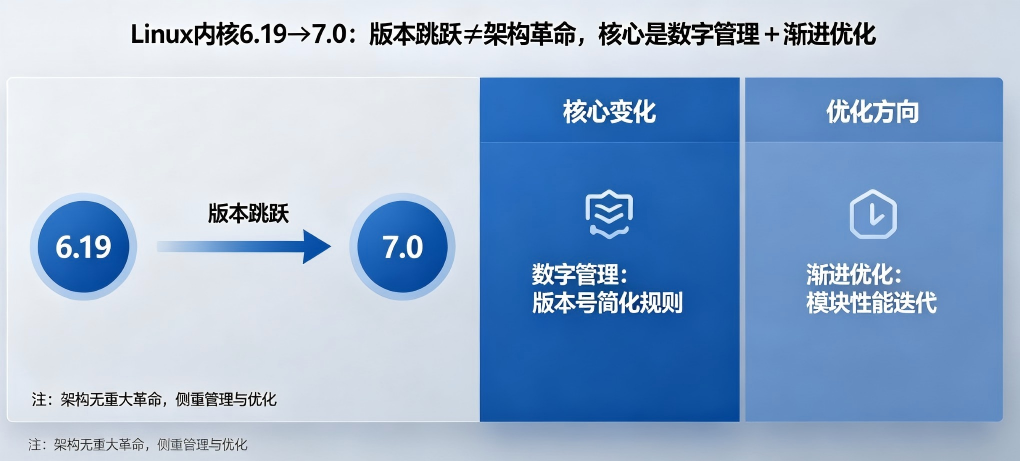 Linux内核6.19→7.0：版本跳跃≠架构革命，核心是数字管理 + 渐进优化