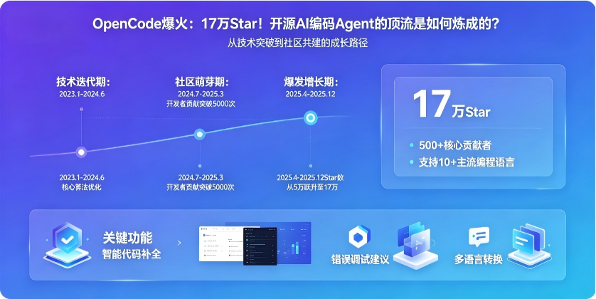 OpenCode爆火：17万Star！开源AI编码Agent的"顶流"是如何炼成的？
