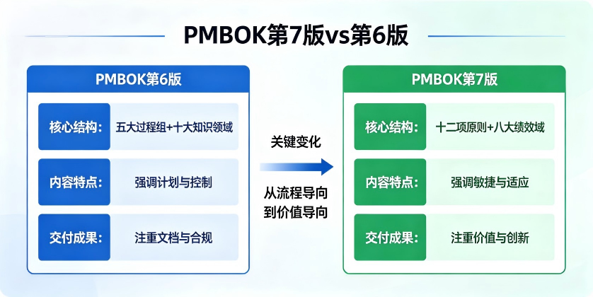 PMBOK 第 7 版 vs 第 6 版：全面对比分析