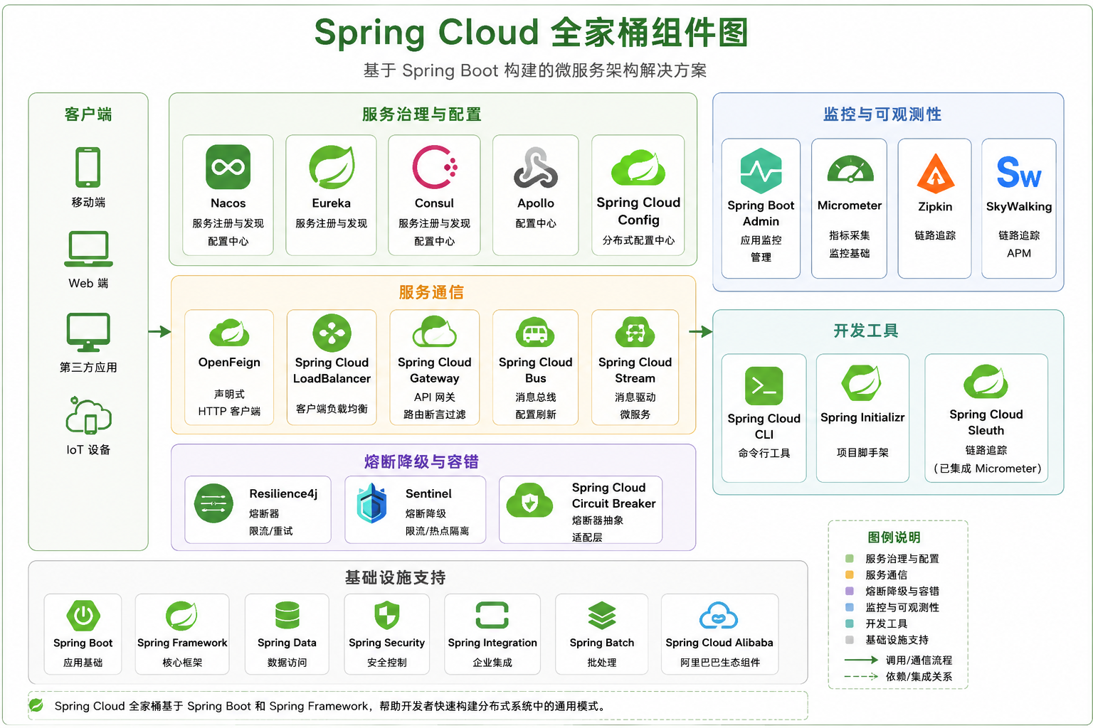 SpringCloud全家桶组件图.png