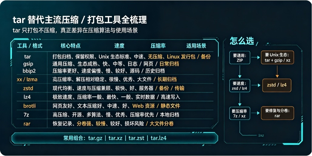 tar 替代主流压缩 / 打包工具全梳理